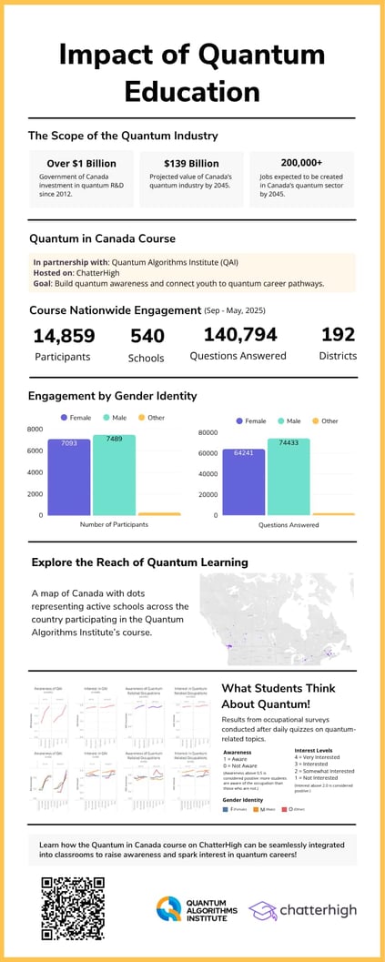 ChatterHigh and QAI Partnership Infographic