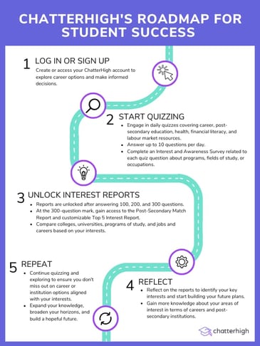 ChatterHighs Roadmap For Student Success