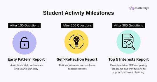 How ChatterHigh Reports Work 