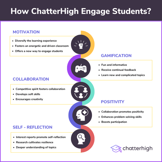 How ChatterHigh Engage Students 