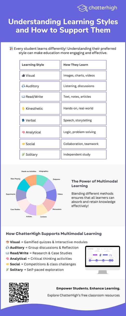 Understanding Learning Styles and How to Support Them Recognizing and embracing different learning styles can foster an engaging and inclusive classroom environment that enhances students' ability to absorb and retain knowledge.