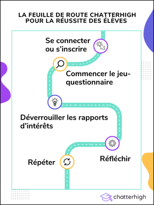 ChatterHigh Roadmap for Student Success French