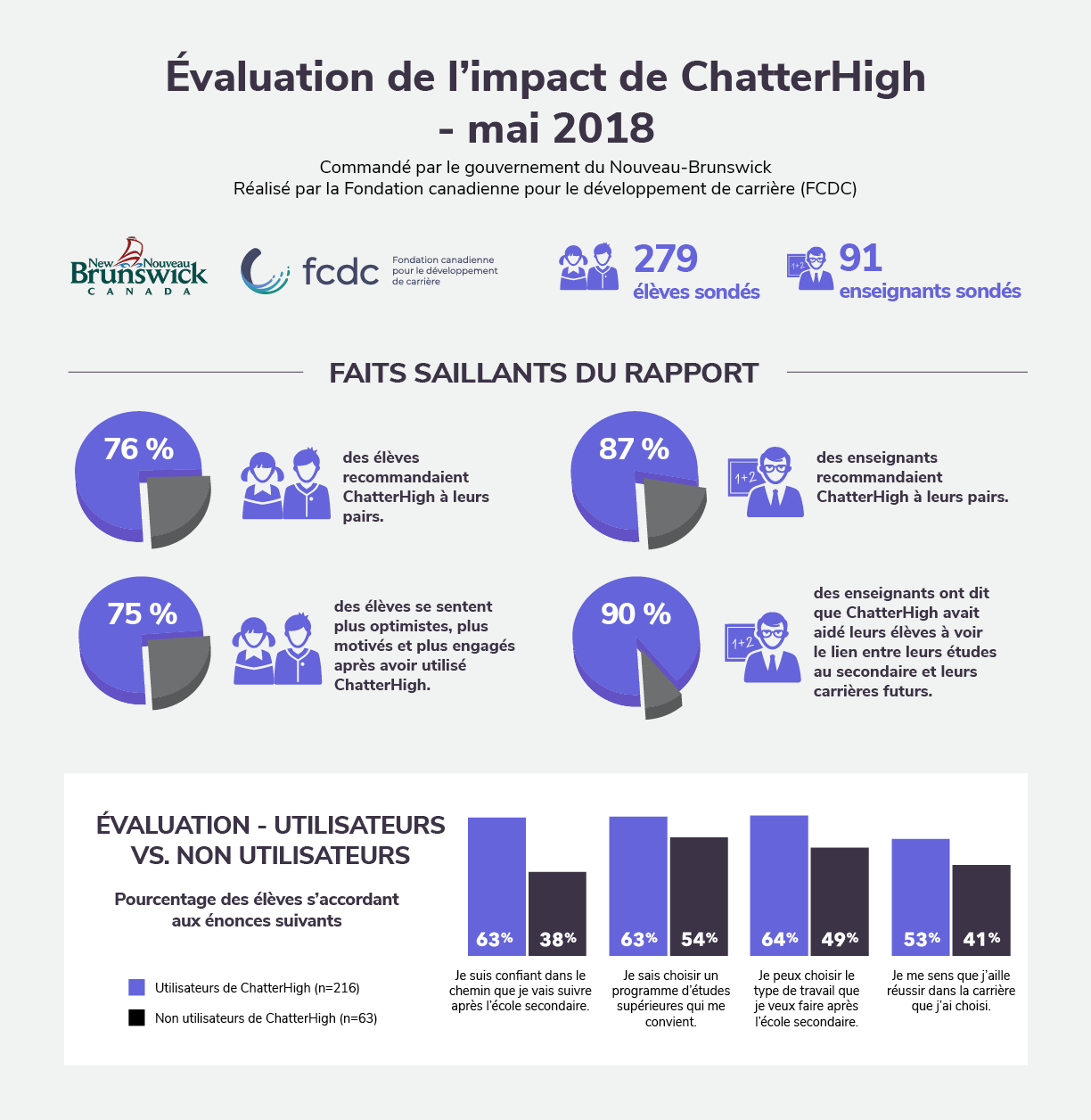 French Impact Study Graphic