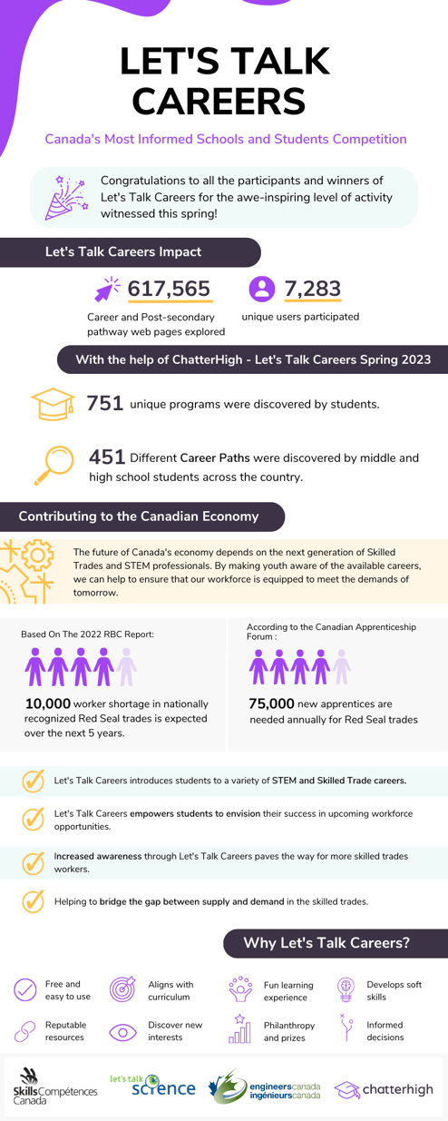 Impact of Lets Talk Careers Competition Spring 2023