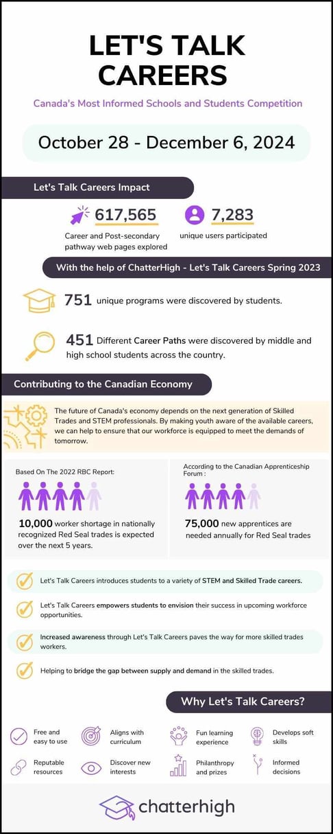 Let's Talk Careers Spring 2023 Impact Infographic 