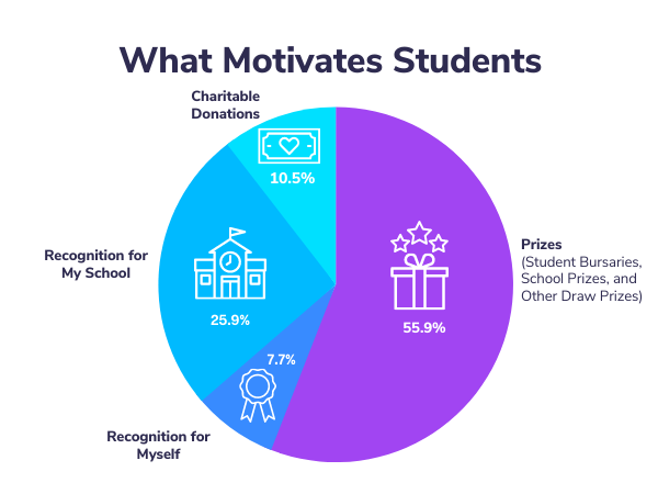 What motivates students graph