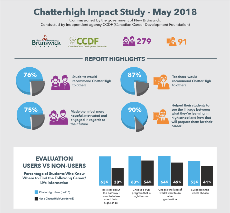 Canadian Career Development Foundation Impact Study of ChatterHigh